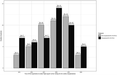 Impact of Muscle Mass as a Prognostic Factor for Failed Waiting Time Prior to Heart Transplantation